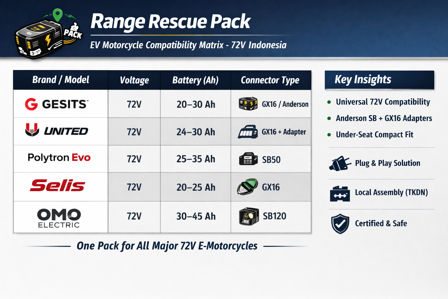 72V EV motorcycle compatibility matrix